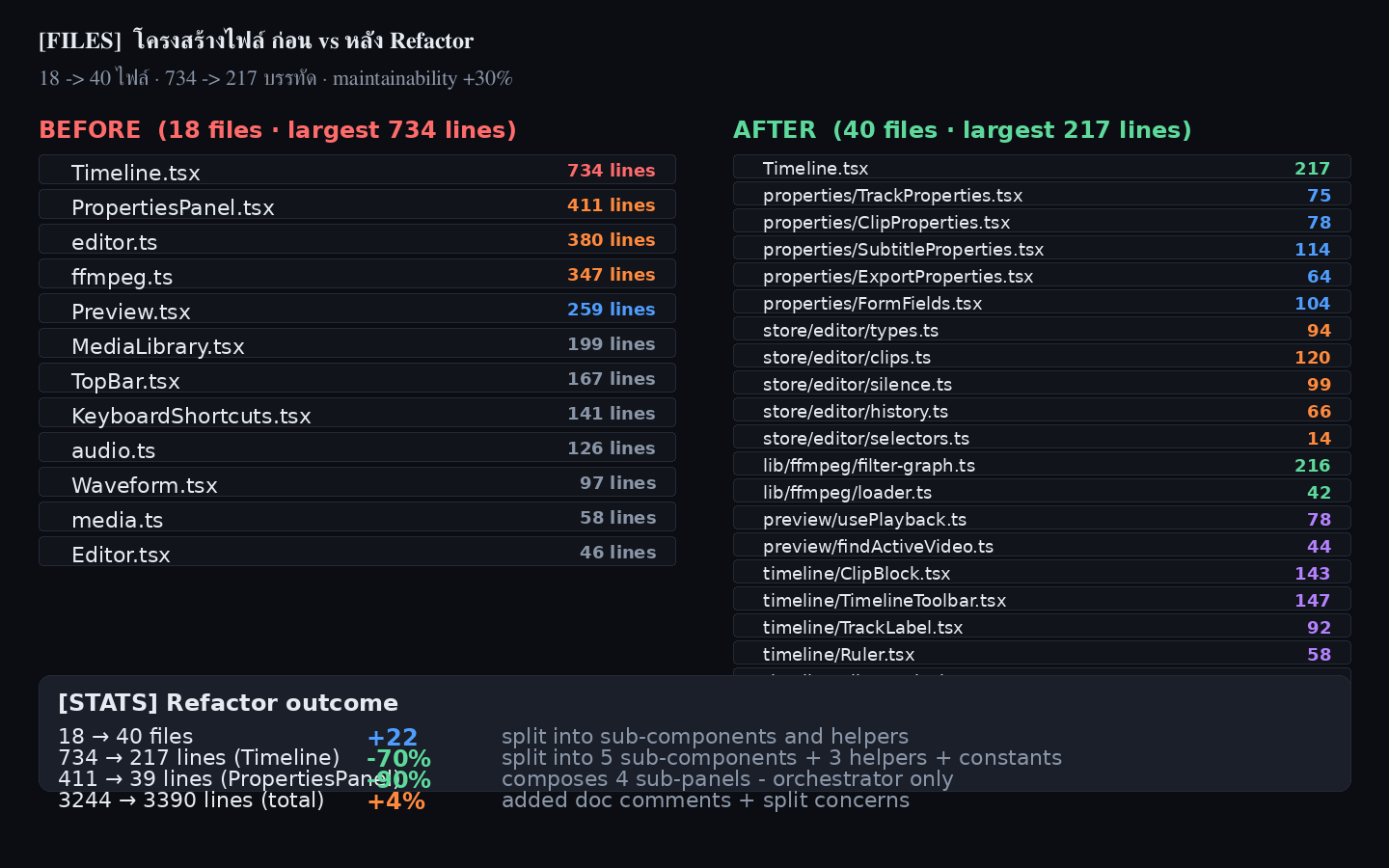 File tree evolution